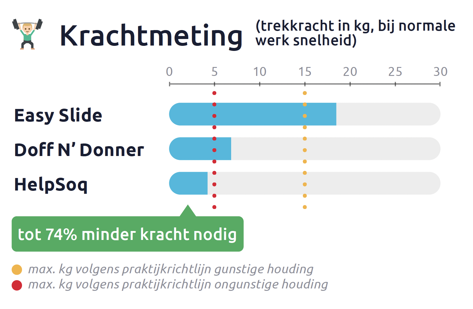 Ergonomisch onderzoek