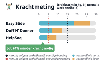 Ergonomisch onderzoek